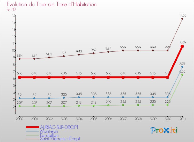 Evolution du taux de la taxe d'habitation pour AURIAC-SUR-DROPT et les communes proches Comparaison des taux de la taxe d'habitation pour AURIAC-SUR-DROPT et les communes voisines