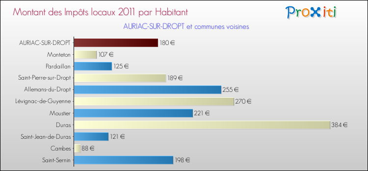 Montant des impôts locaux par Habitant pour AURIAC-SUR-DROPT et les communes proches Comparaison des impôts locaux par habitant pour AURIAC-SUR-DROPT et les communes voisines