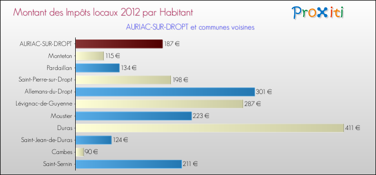 Montant des impôts locaux par Habitant pour AURIAC-SUR-DROPT et les communes proches Comparaison des impôts locaux par habitant pour AURIAC-SUR-DROPT et les communes voisines