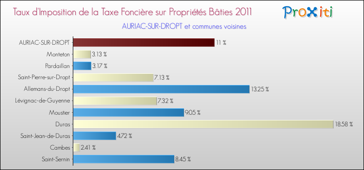 Taux d'imposition de la taxe foncière sur le bati 2011 pour AURIAC-SUR-DROPT et les communes proches Comparaison des taux d'imposition de la taxe foncière sur le bati 2011 pour AURIAC-SUR-DROPT et les communes voisines