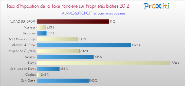 Taux d'imposition de la taxe foncière sur le bati 2012 pour AURIAC-SUR-DROPT et les communes proches Comparaison des taux d'imposition de la taxe foncière sur le bati 2012 pour AURIAC-SUR-DROPT et les communes voisines