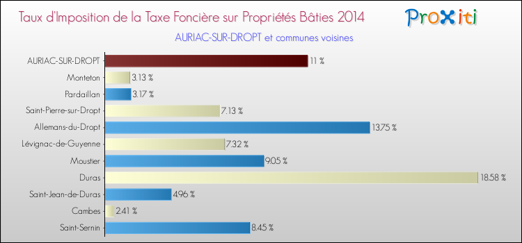 Taux d'imposition de la taxe foncière sur le bati 2014 pour AURIAC-SUR-DROPT et les communes proches Comparaison des taux d'imposition de la taxe foncière sur le bati 2014 pour AURIAC-SUR-DROPT et les communes voisines