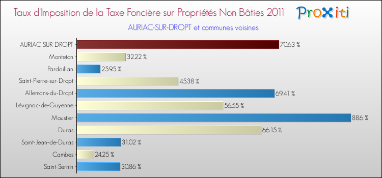 Taux d'imposition de la taxe foncière sur les immeubles et terrains non batis 2011 pour AURIAC-SUR-DROPT et les communes proches Comparaison des taux d'imposition de la taxe foncière sur les immeubles et terrains non batis 2011 pour AURIAC-SUR-DROPT et les communes voisines