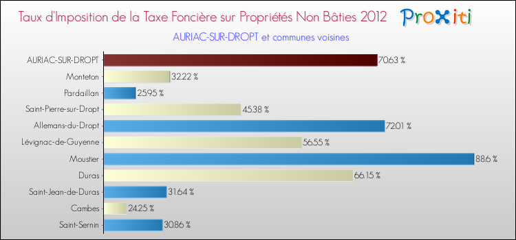 Taux d'imposition de la taxe foncière sur les immeubles et terrains non batis 2012 pour AURIAC-SUR-DROPT et les communes proches Comparaison des taux d'imposition de la taxe foncière sur les immeubles et terrains non batis 2012 pour AURIAC-SUR-DROPT et les communes voisines