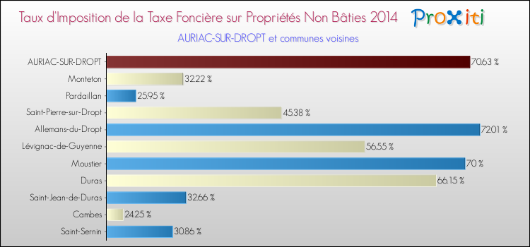 Taux d'imposition de la taxe foncière sur les immeubles et terrains non batis 2014 pour AURIAC-SUR-DROPT et les communes proches Comparaison des taux d'imposition de la taxe foncière sur les immeubles et terrains non batis 2014 pour AURIAC-SUR-DROPT et les communes voisines