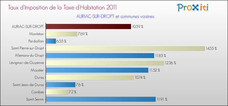 Taux d'imposition de la taxe d'habitation 2011 pour AURIAC-SUR-DROPT et les communes proches Comparaison des taux d'imposition de la taxe d'habitation 2011 pour AURIAC-SUR-DROPT et les communes voisines