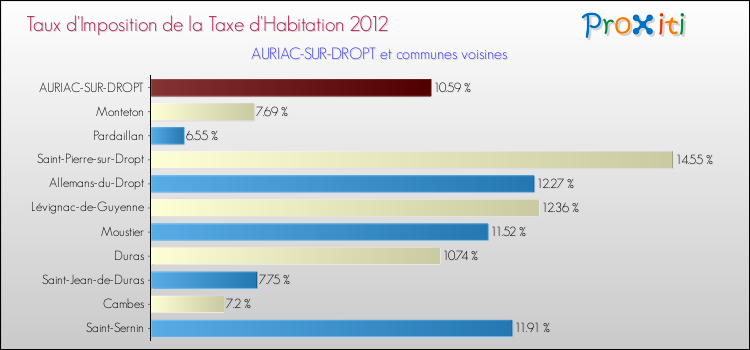 Taux d'imposition de la taxe d'habitation 2012 pour AURIAC-SUR-DROPT et les communes proches Comparaison des taux d'imposition de la taxe d'habitation 2012 pour AURIAC-SUR-DROPT et les communes voisines