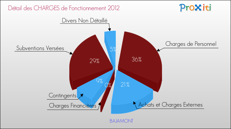 Décomposition des Charges de Fonctionnement 2012 de la commune de BAJAMONT Charges de Fonctionnement 2012 pour la commune de BAJAMONT