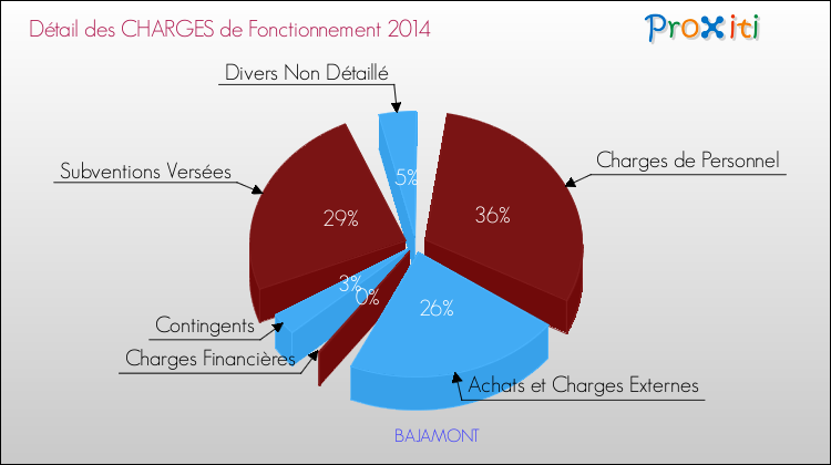 Décomposition des Charges de Fonctionnement 2014 de la commune de BAJAMONT Charges de Fonctionnement 2014 pour la commune de BAJAMONT