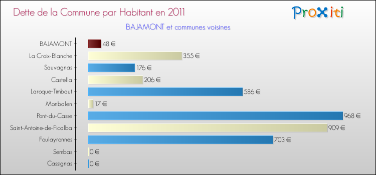 Dette par habitant de la commune en 2011 pour BAJAMONT et les communes proches Comparaison de la dette par habitant de la commune en 2011 pour BAJAMONT et les communes voisines