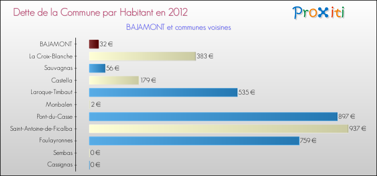 Dette par habitant de la commune en 2012 pour BAJAMONT et les communes proches Comparaison de la dette par habitant de la commune en 2012 pour BAJAMONT et les communes voisines