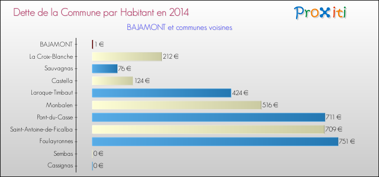 Dette par habitant de la commune en 2014 pour BAJAMONT et les communes proches Comparaison de la dette par habitant de la commune en 2014 pour BAJAMONT et les communes voisines