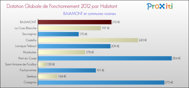 Montant des dotations globales de fonctionnement DGF par Habitant pour BAJAMONT et les communes proches Comparaison des des dotations globales de fonctionnement DGF par habitant pour BAJAMONT et les communes voisines