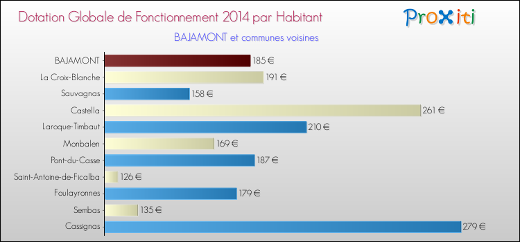 Montant des dotations globales de fonctionnement DGF par Habitant pour BAJAMONT et les communes proches en 2014. Comparaison des des dotations globales de fonctionnement DGF par habitant pour BAJAMONT et les communes voisines en 2014.