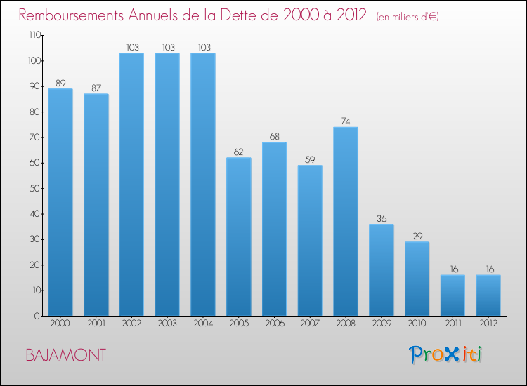 Evolution de l'annuité de la dette pour la commune de BAJAMONT de 2000 à 2012 Annuités de la dette pour BAJAMONT de 2000 à 2012