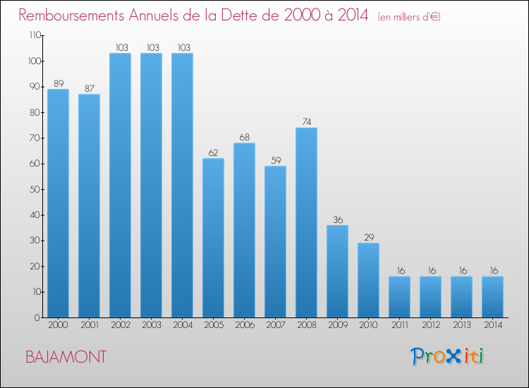 Evolution de l'annuité de la dette pour la commune de BAJAMONT de 2000 à 2014 Annuités de la dette pour BAJAMONT de 2000 à 2014
