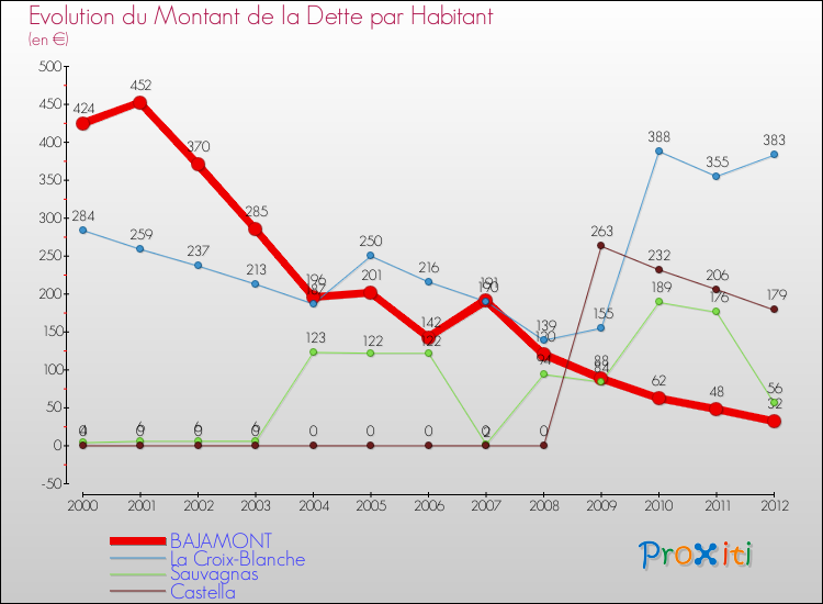 Evolution de la dette par habitant pour la commune de BAJAMONT et les communes proches de 2000 à 2012 Comparaison de la dette par habitant pour BAJAMONT et les communes voisines de 2000 à 2012