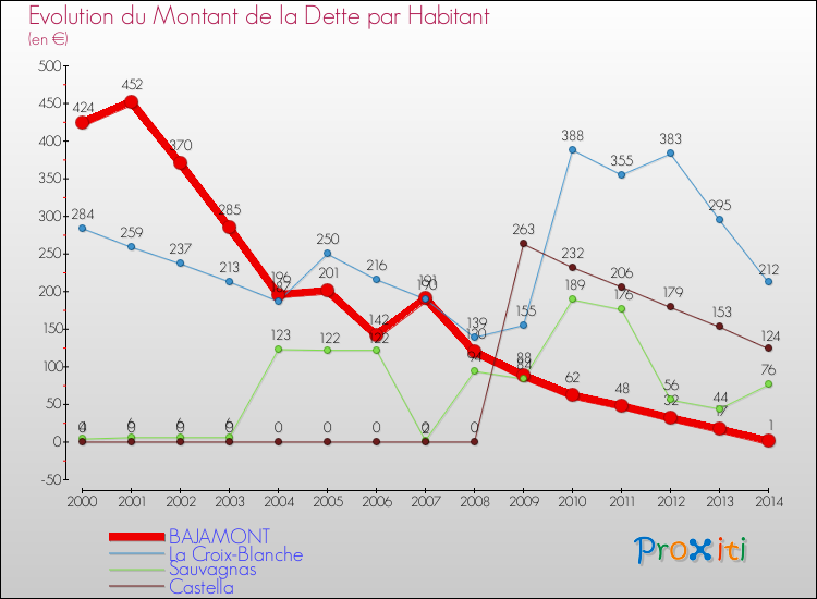 Evolution de la dette par habitant pour la commune de BAJAMONT et les communes proches de 2000 à 2014 Comparaison de la dette par habitant pour BAJAMONT et les communes voisines de 2000 à 2014