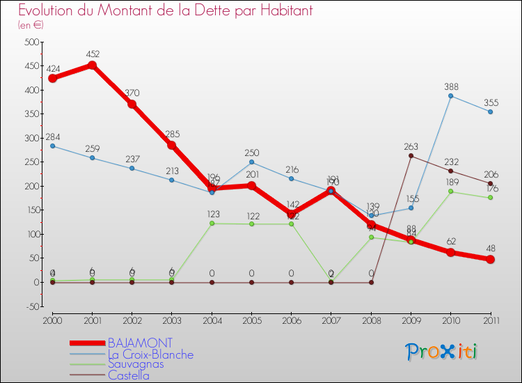 Evolution de la dette par habitant pour la commune de BAJAMONT et les communes proches Comparaison de la dette par habitant pour BAJAMONT et les communes voisines