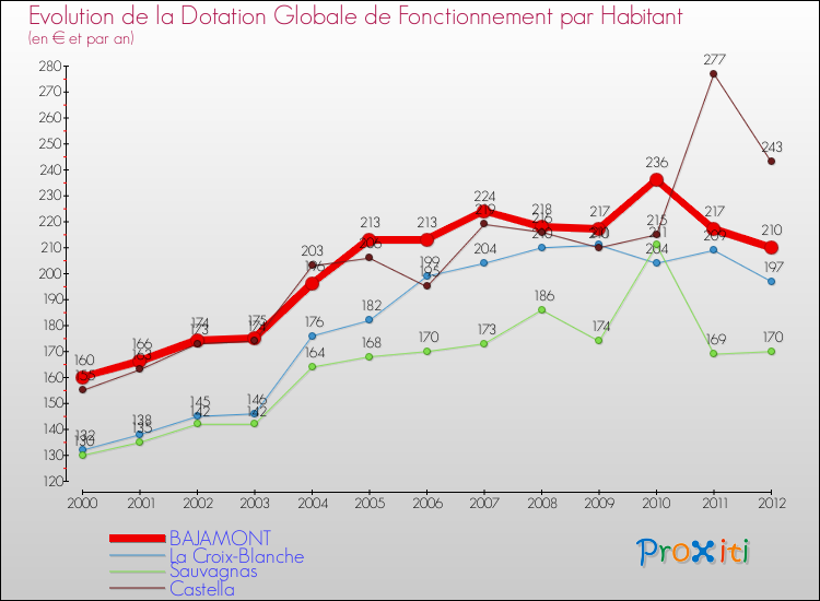 Evolution et montant de la dotation globale de fonctionnement par Habitant pour BAJAMONT et les communes proches Comparaison des dotations globales de fonctionnement par habitant pour BAJAMONT et les communes voisines