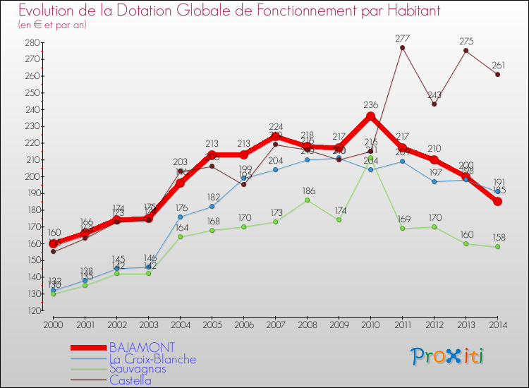 Evolution et montant de la dotation globale de fonctionnement par Habitant pour BAJAMONT et les communes proches de 2000 à 2014. Comparaison des dotations globales de fonctionnement par habitant pour BAJAMONT et les communes voisines de 2000 à 2014.