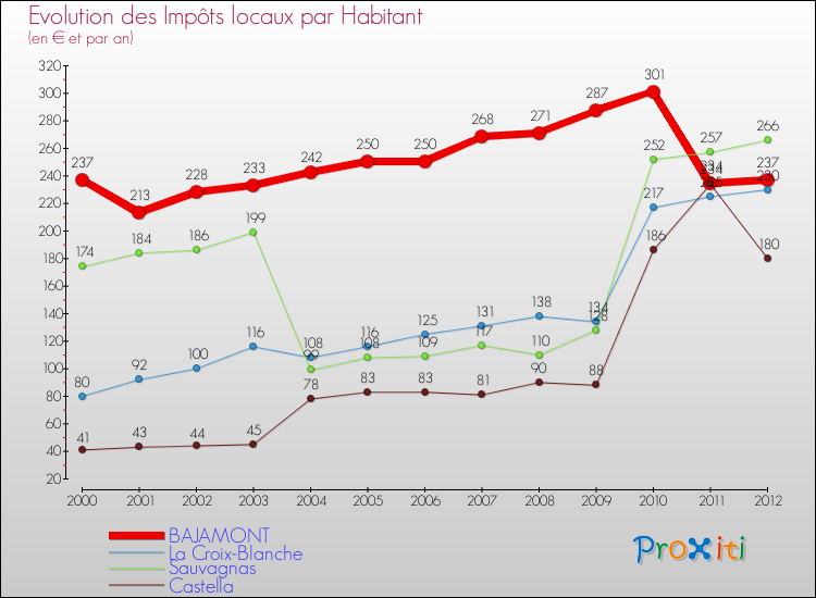 Evolution et montant des impôts locaux par Habitant pour BAJAMONT et les communes proches Comparaison des impôts locaux par habitant pour BAJAMONT et les communes voisines