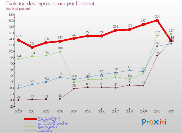 Evolution et montant des impôts locaux par Habitant pour BAJAMONT et les communes proches Comparaison des impôts locaux par habitant pour BAJAMONT et les communes voisines