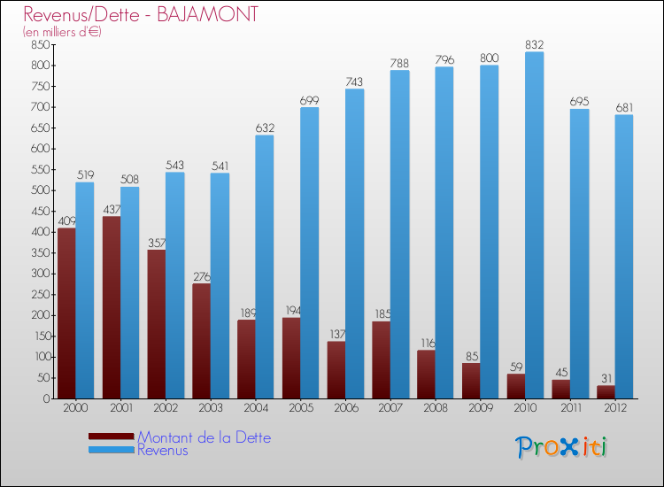Evolution comparée de la dette et des revenus pour la commune de BAJAMONT de 2000 à 2012 Comparaison de la dette et des revenus pour BAJAMONT de 2000 à 2012
