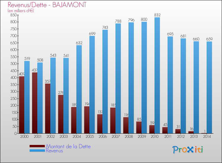 Evolution comparée de la dette et des revenus pour la commune de BAJAMONT de 2000 à 2014 Comparaison de la dette et des revenus pour BAJAMONT de 2000 à 2014