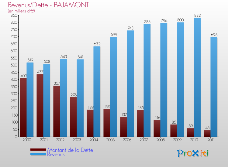 Evolution comparée de la dette et des revenus pour la commune de BAJAMONT de 2000 à 2011 Comparaison de la dette et des revenus pour BAJAMONT de 2000 à 2011