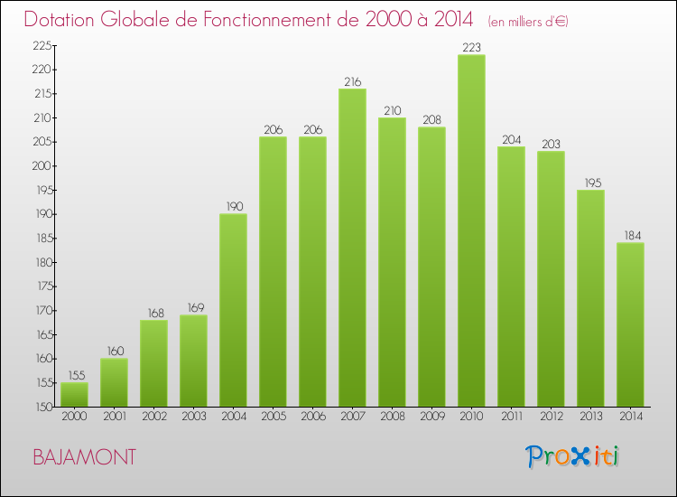 Evolution du montant de la Dotation Globale de Fonctionnement pour la commune de BAJAMONT de 2000 à 2014 Evolution du montant de la Dotation Globale de Fonctionnement pour BAJAMONT de 2000 à 2014
