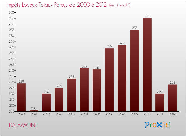 Evolution des Impôts Locaux pour la commune de BAJAMONT de 2000 à 2012 Evolution des Impôts Locaux pour BAJAMONT de 2000 à 2012