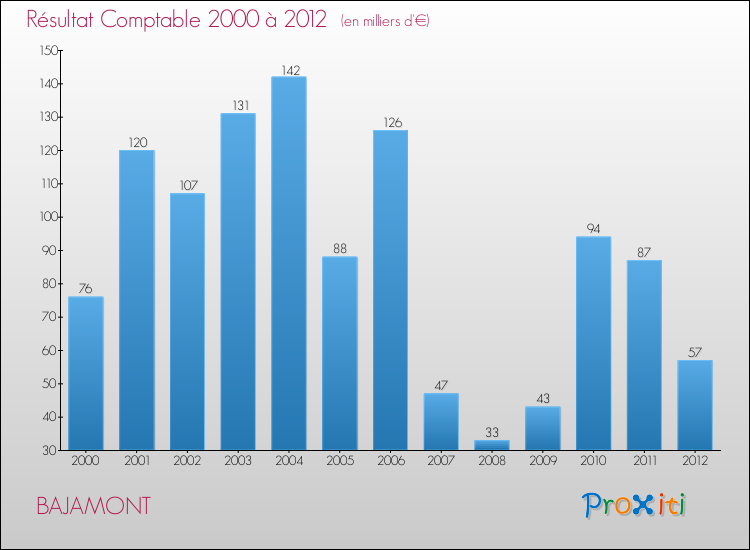 Evolution du résultat comptable pour la commune de BAJAMONT de 2000 à 2012 Evolution du résultat comptable pour BAJAMONT de 2000 à 2012