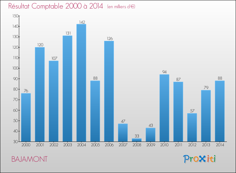 Evolution du résultat comptable pour la commune de BAJAMONT de 2000 à 2014 Evolution du résultat comptable pour BAJAMONT de 2000 à 2014