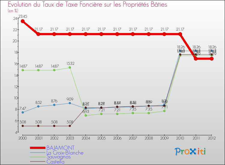 Evolution du taux de la taxe foncière sur le bati pour BAJAMONT et les communes proches de 2000 à 2012 Comparaison des taux de taxe foncière sur le bati pour BAJAMONT et les communes voisines de 2000 à 2012
