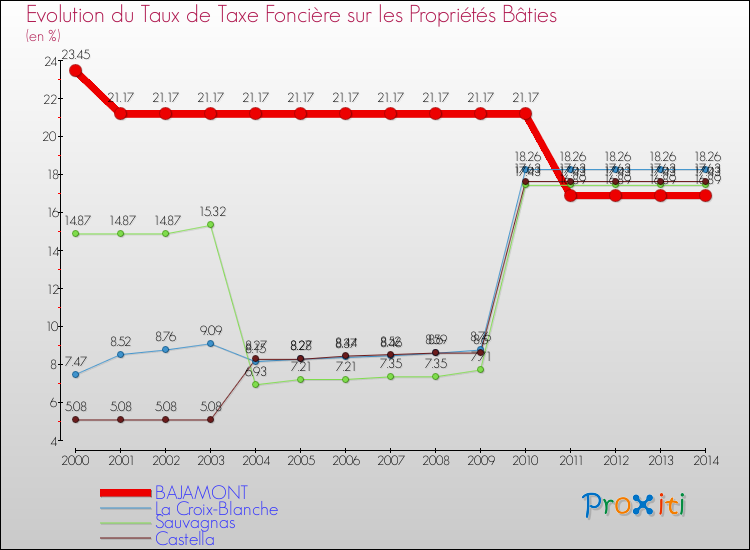 Evolution du taux de la taxe foncière sur le bati pour BAJAMONT et les communes proches de 2000 à 2014 Comparaison des taux de taxe foncière sur le bati pour BAJAMONT et les communes voisines de 2000 à 2014