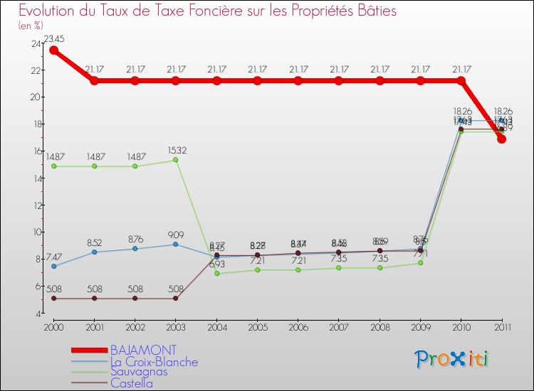 Evolution du taux de la taxe foncière sur le bati pour BAJAMONT et les communes proches Comparaison des taux de taxe foncière sur le bati pour BAJAMONT et les communes voisines