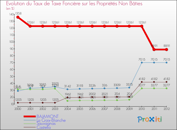 Evolution du taux de la taxe foncière sur les immeubles et terrains non batis pour BAJAMONT et les communes proches de 2000 à 2012 Comparaison des taux de la taxe foncière sur les immeubles et terrains non batis pour BAJAMONT et les communes voisines de 2000 à 2012