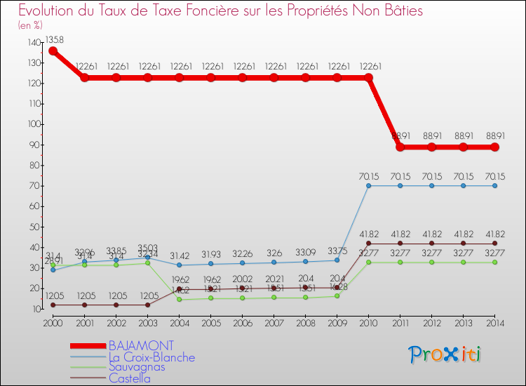 Evolution du taux de la taxe foncière sur les immeubles et terrains non batis pour BAJAMONT et les communes proches de 2000 à 2014 Comparaison des taux de la taxe foncière sur les immeubles et terrains non batis pour BAJAMONT et les communes voisines de 2000 à 2014