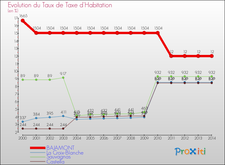 Evolution du taux de la taxe d'habitation pour BAJAMONT et les communes proches de 2000 à 2014 Comparaison des taux de la taxe d'habitation pour BAJAMONT et les communes voisines de 2000 à 2014