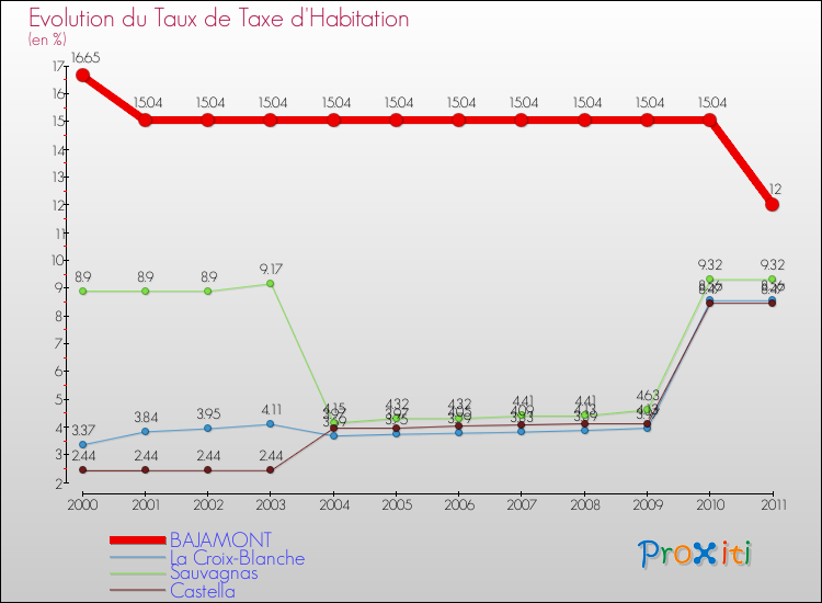 Evolution du taux de la taxe d'habitation pour BAJAMONT et les communes proches Comparaison des taux de la taxe d'habitation pour BAJAMONT et les communes voisines