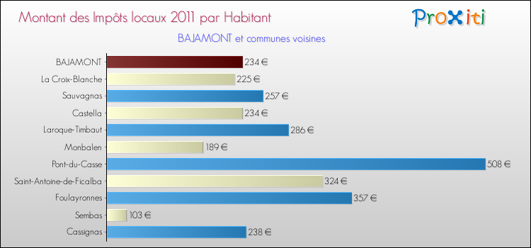 Montant des impôts locaux par Habitant pour BAJAMONT et les communes proches Comparaison des impôts locaux par habitant pour BAJAMONT et les communes voisines
