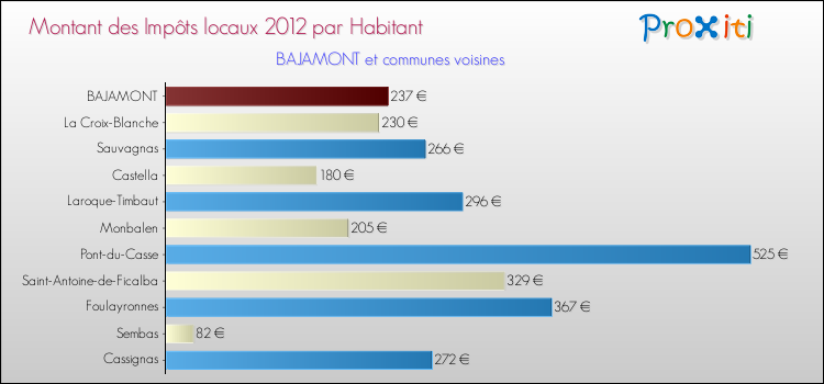 Montant des impôts locaux par Habitant pour BAJAMONT et les communes proches Comparaison des impôts locaux par habitant pour BAJAMONT et les communes voisines