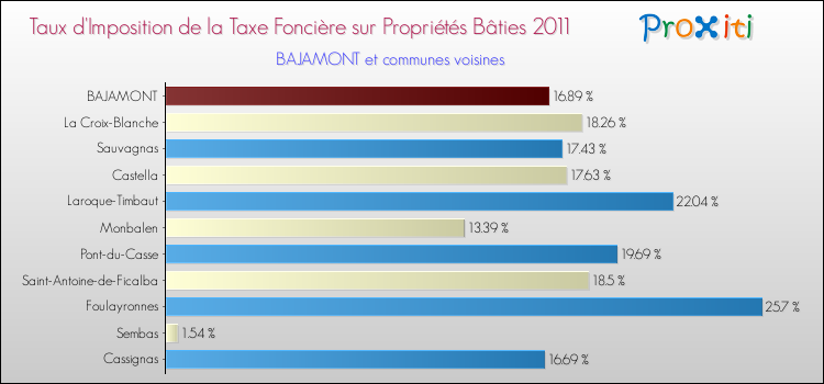 Taux d'imposition de la taxe foncière sur le bati 2011 pour BAJAMONT et les communes proches Comparaison des taux d'imposition de la taxe foncière sur le bati 2011 pour BAJAMONT et les communes voisines