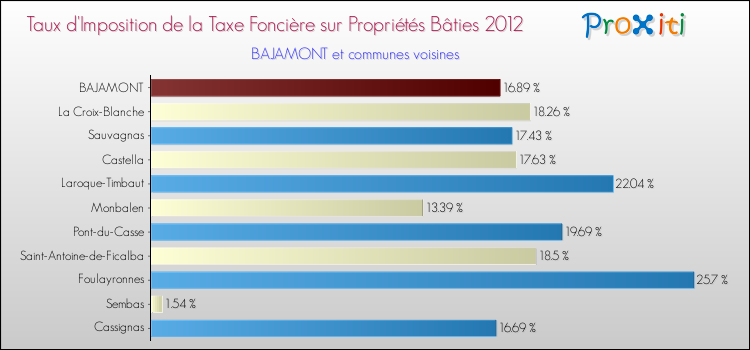 Taux d'imposition de la taxe foncière sur le bati 2012 pour BAJAMONT et les communes proches Comparaison des taux d'imposition de la taxe foncière sur le bati 2012 pour BAJAMONT et les communes voisines