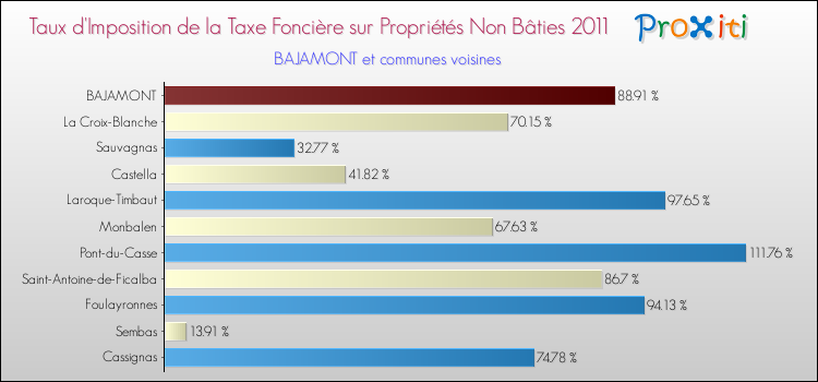 Taux d'imposition de la taxe foncière sur les immeubles et terrains non batis 2011 pour BAJAMONT et les communes proches Comparaison des taux d'imposition de la taxe foncière sur les immeubles et terrains non batis 2011 pour BAJAMONT et les communes voisines
