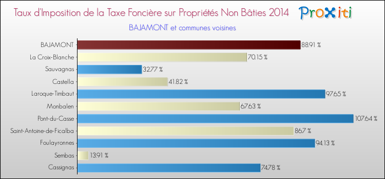 Taux d'imposition de la taxe foncière sur les immeubles et terrains non batis 2014 pour BAJAMONT et les communes proches Comparaison des taux d'imposition de la taxe foncière sur les immeubles et terrains non batis 2014 pour BAJAMONT et les communes voisines