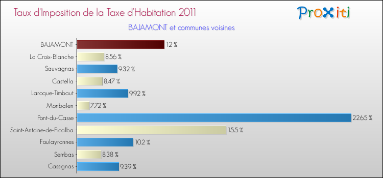 Taux d'imposition de la taxe d'habitation 2011 pour BAJAMONT et les communes proches Comparaison des taux d'imposition de la taxe d'habitation 2011 pour BAJAMONT et les communes voisines