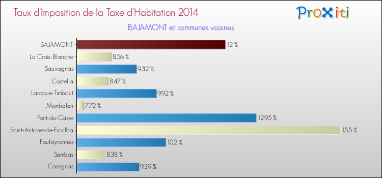 Taux d'imposition de la taxe d'habitation 2014 pour BAJAMONT et les communes proches Comparaison des taux d'imposition de la taxe d'habitation 2014 pour BAJAMONT et les communes voisines