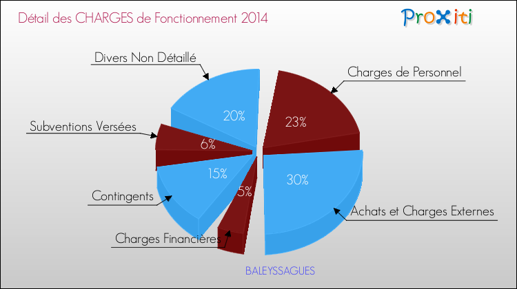 Décomposition des Charges de Fonctionnement 2014 de la commune de BALEYSSAGUES Charges de Fonctionnement 2014 pour la commune de BALEYSSAGUES